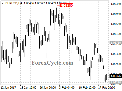 eurusd chart