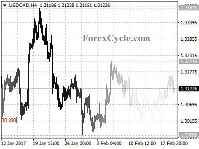 usdcad chart