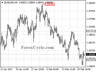 eurusd chart