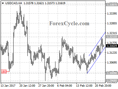 usdcad chart