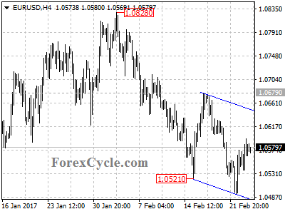 eurusd chart