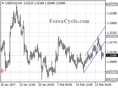 usdcad chart