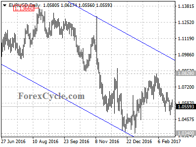 eurusd chart