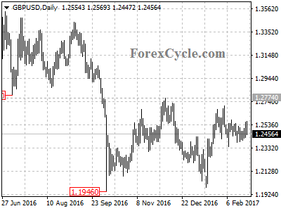 gbpusd chart