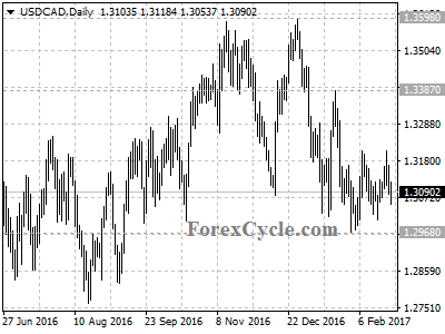 usdcad chart