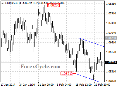 eurusd chart