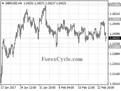 gbpusd chart