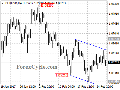 eurusd chart