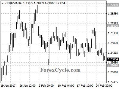 gbpusd chart