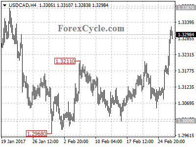 usdcad chart