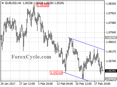 eurusd chart