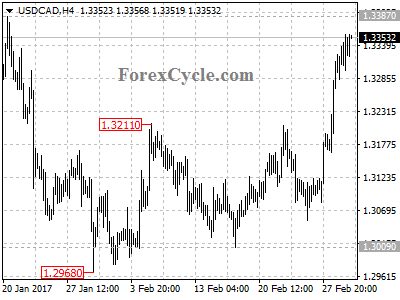 usdcad chart