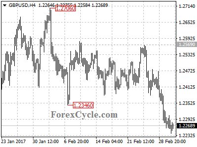 gbpusd chart