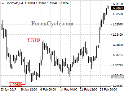 usdcad chart