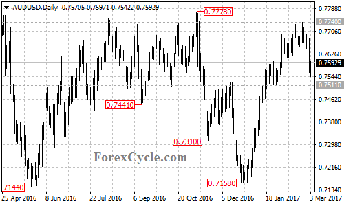 AUDUSD chart