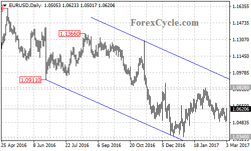 EURUSD chart