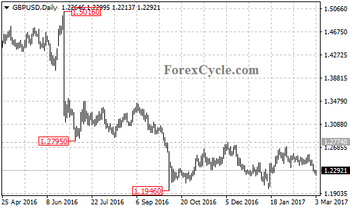 GBPUSD chart