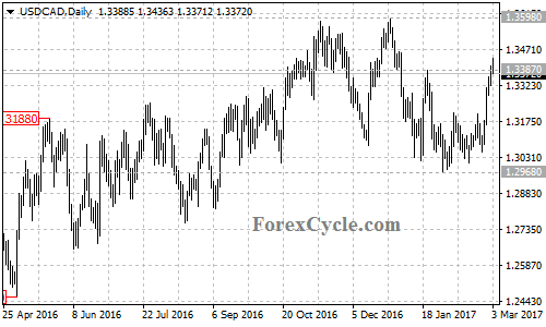 USDCAD chart