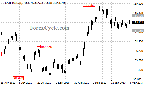 USDJPY chart