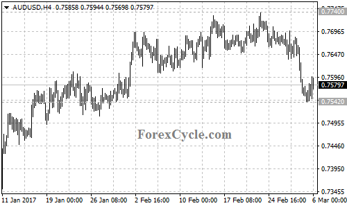 AUDUSD chart