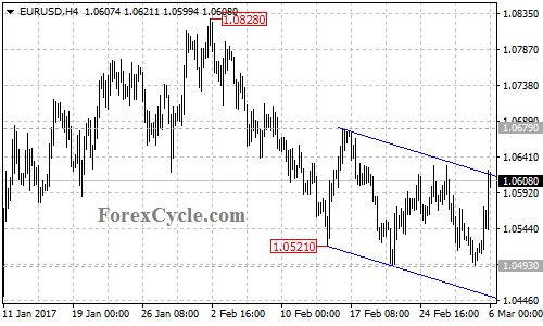 EURUSD chart