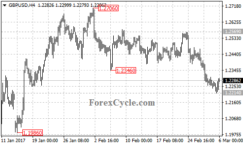 GBPUSD chart