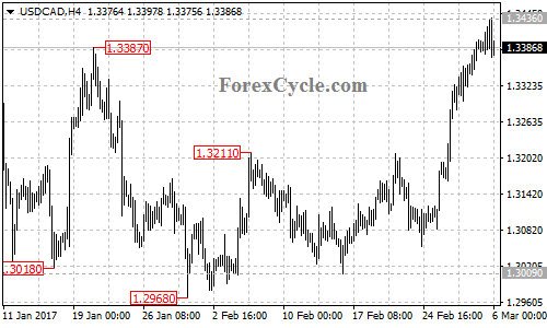 USDCAD chart