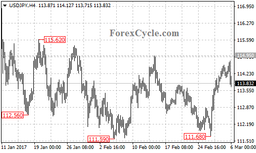 USDJPY chart