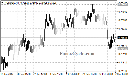 AUDUSD chart