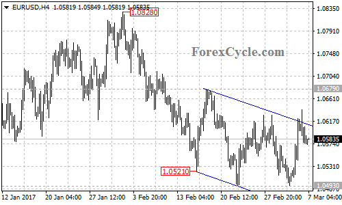 EURUSD chart