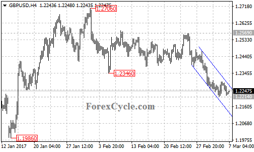 GBPUSD chart