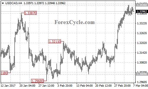 USDCAD chart