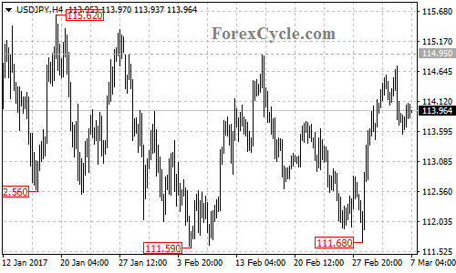 USDJPY chart