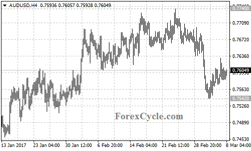 AUDUSD chart