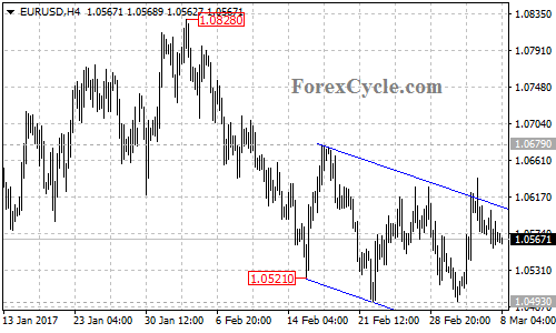 EURUSD chart