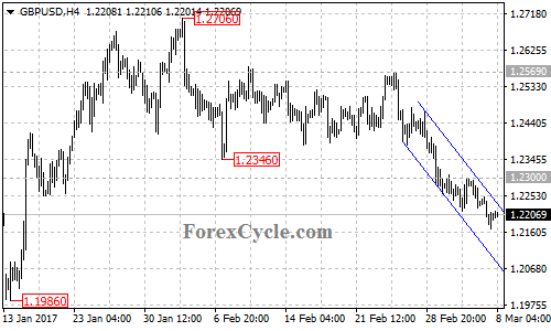 GBPUSD chart