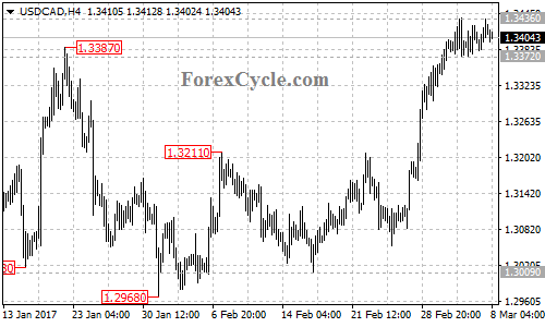 USDCAD chart