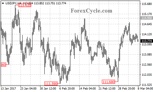 USDJPY chart