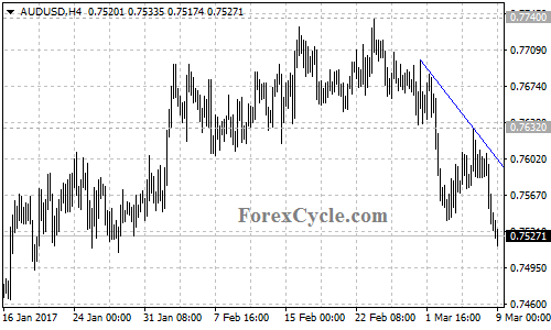 AUDUSD chart