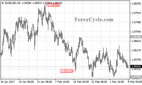 EURUSD chart