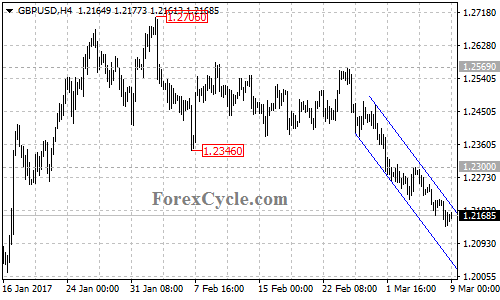 GBPUSD chart