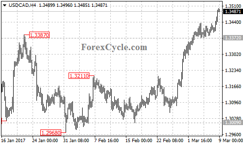 USDCAD chart