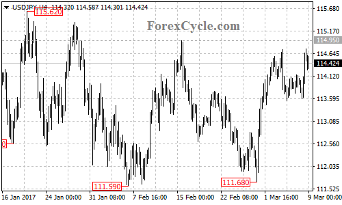 USDJPY chart