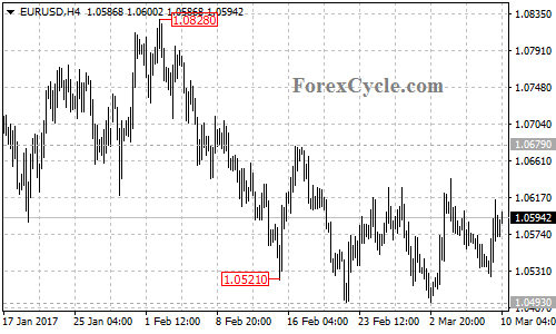 EURUSD chart