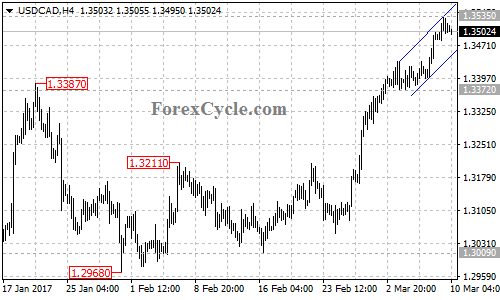 USDCAD chart