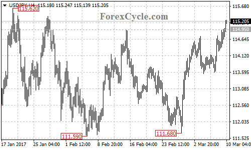 USDJPY chart