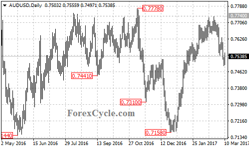 AUDUSD chart