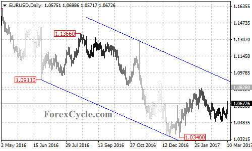 EURUSD chart