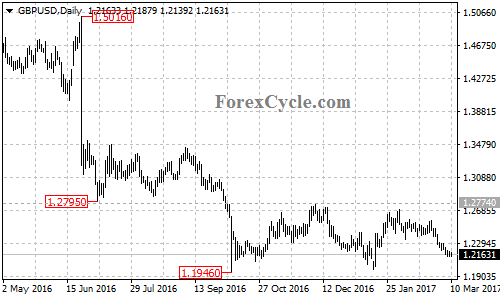 GBPUSD chart