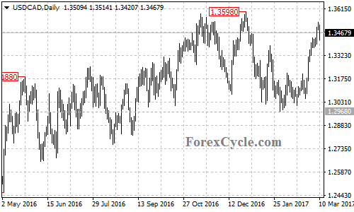 USDCAD chart